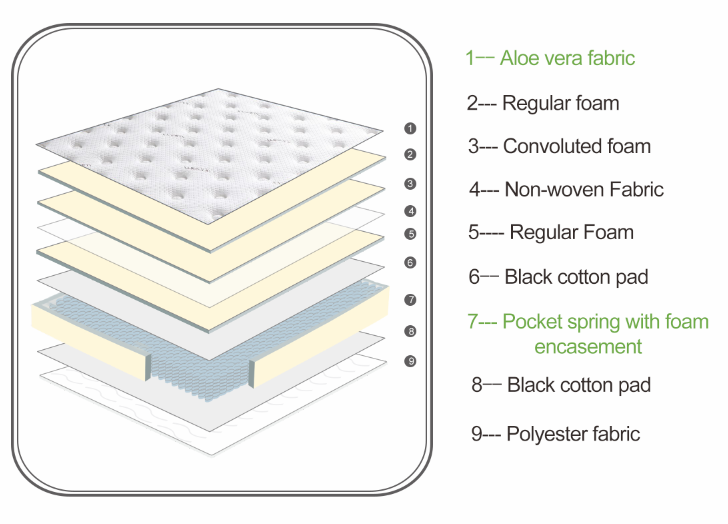 High-quality Euro Top Latex Memory Foam Zoned Mattress