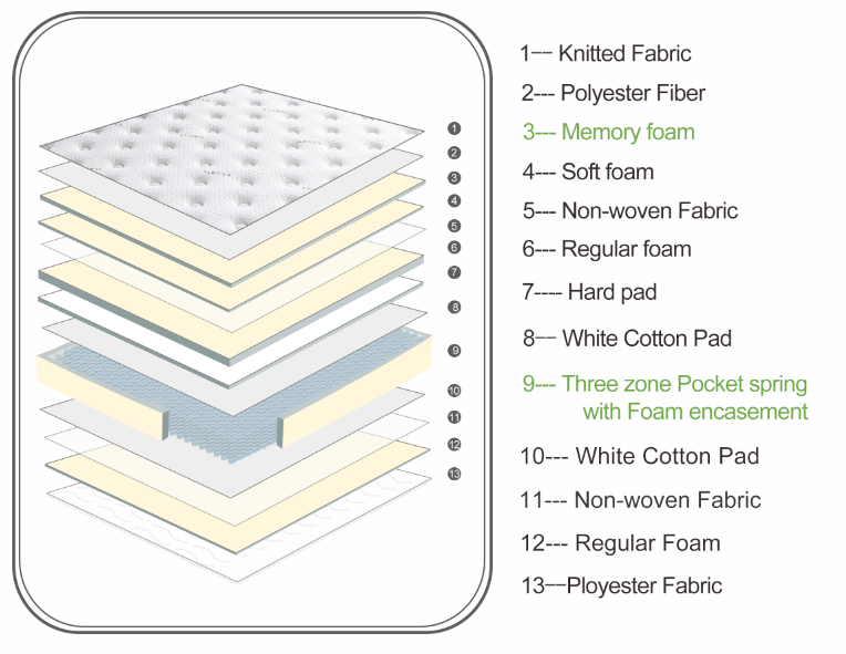 Luxury Suites 3 Zones Memory Foam Firmer Edge Hybrid Mattress