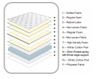 Medium Firm Comfortable Latex Zoned Spring Mattress 